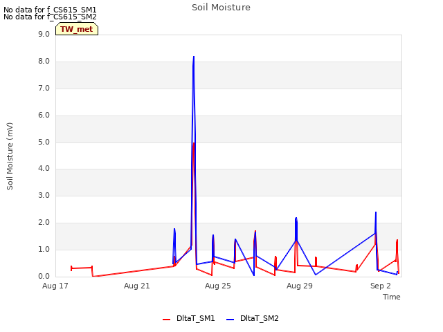 Explore the graph:Soil Moisture in a new window
