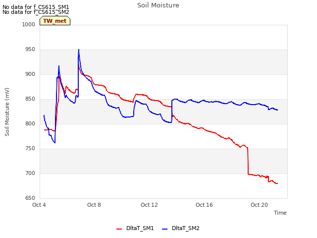 Explore the graph:Soil Moisture in a new window
