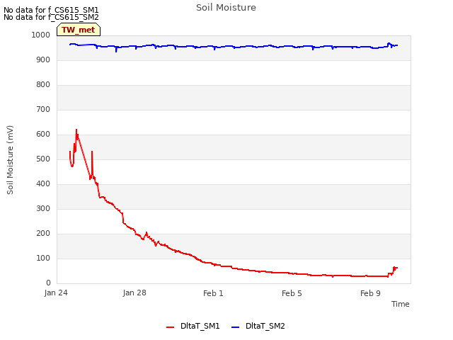 Explore the graph:Soil Moisture in a new window