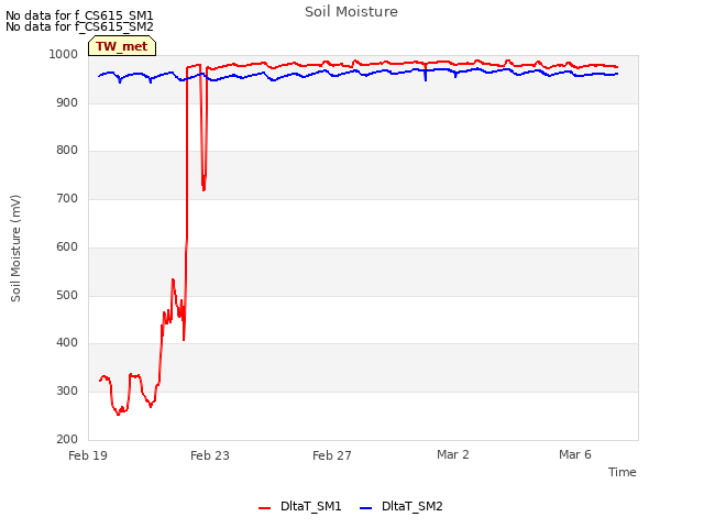 Explore the graph:Soil Moisture in a new window