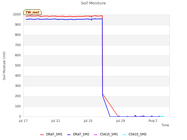 Explore the graph:Soil Moisture in a new window