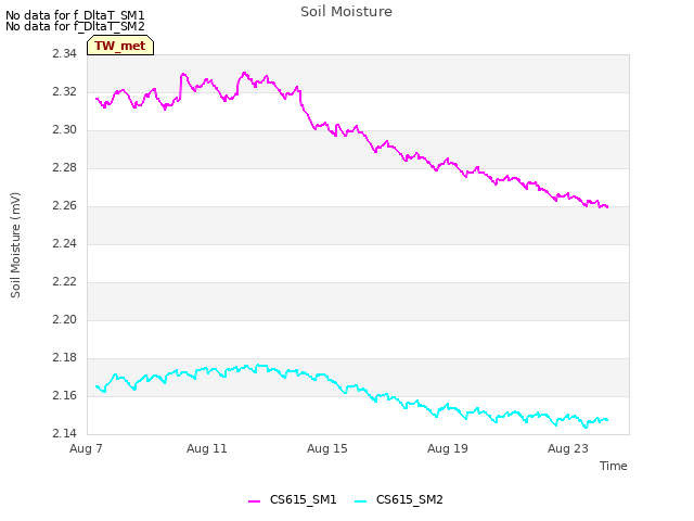Explore the graph:Soil Moisture in a new window