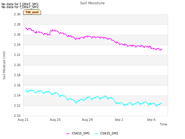 Explore the graph:Soil Moisture in a new window