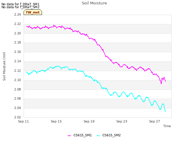 Explore the graph:Soil Moisture in a new window