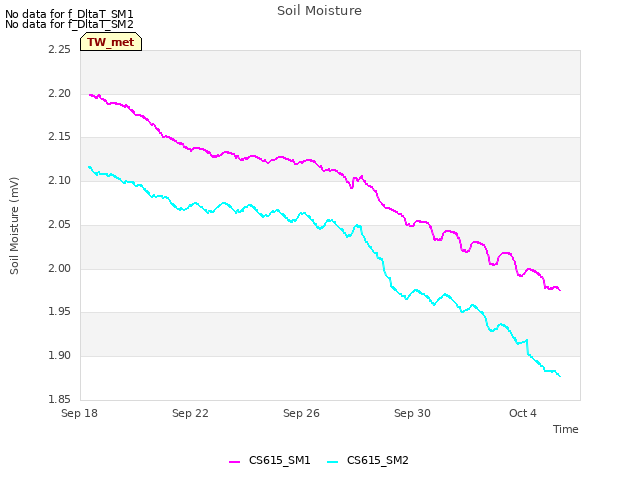 Explore the graph:Soil Moisture in a new window