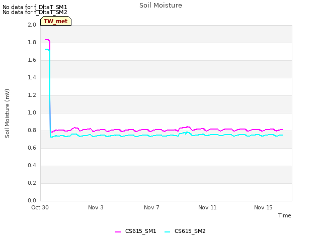 Explore the graph:Soil Moisture in a new window