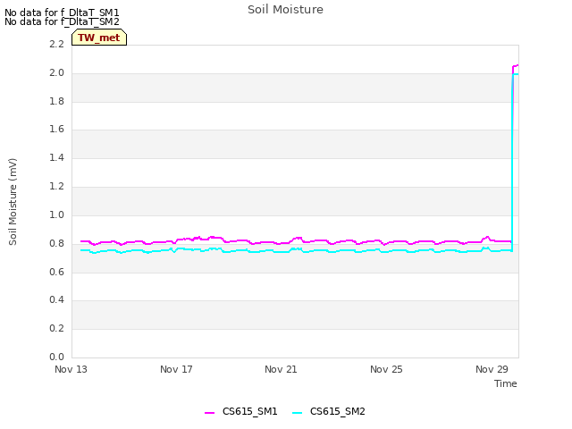 Explore the graph:Soil Moisture in a new window