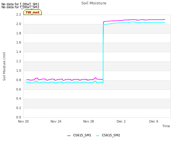 Explore the graph:Soil Moisture in a new window