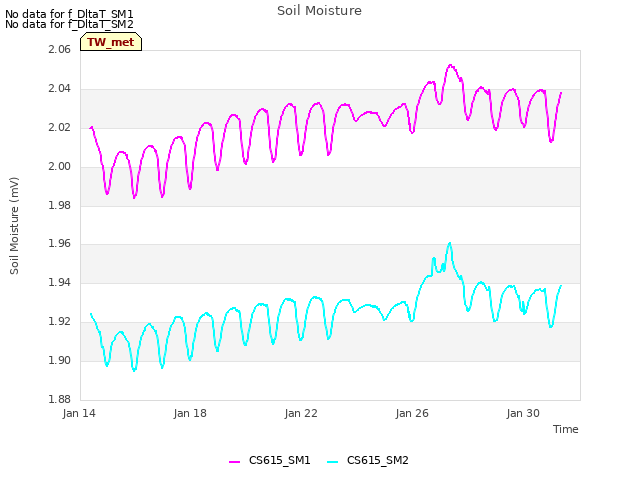 Explore the graph:Soil Moisture in a new window