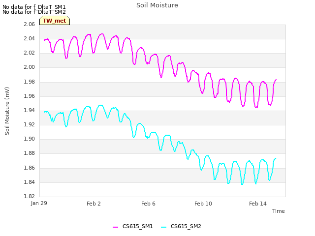 Explore the graph:Soil Moisture in a new window
