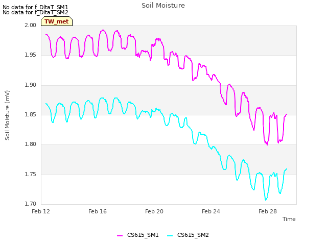 Explore the graph:Soil Moisture in a new window