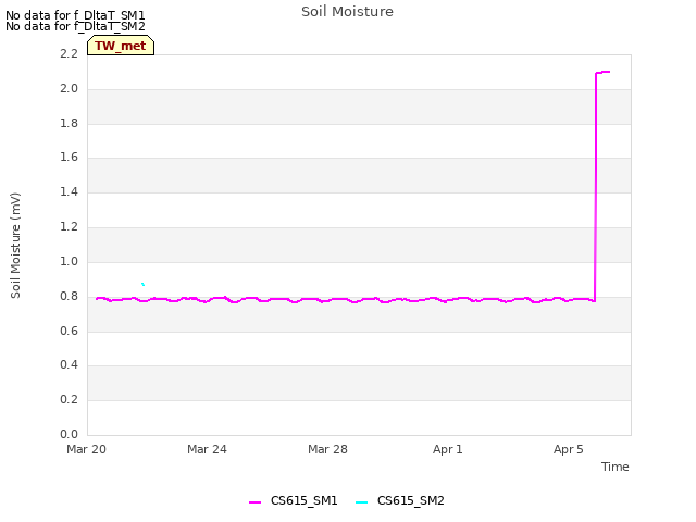 Explore the graph:Soil Moisture in a new window
