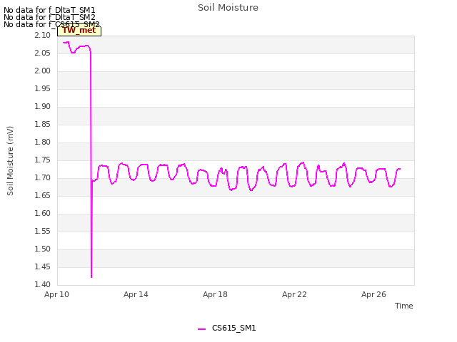 Explore the graph:Soil Moisture in a new window