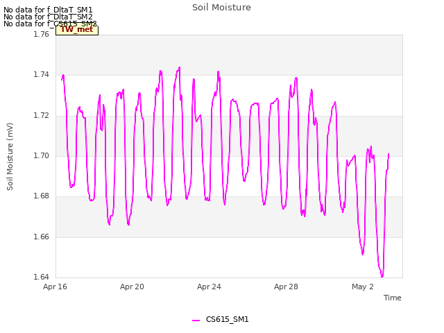 Explore the graph:Soil Moisture in a new window