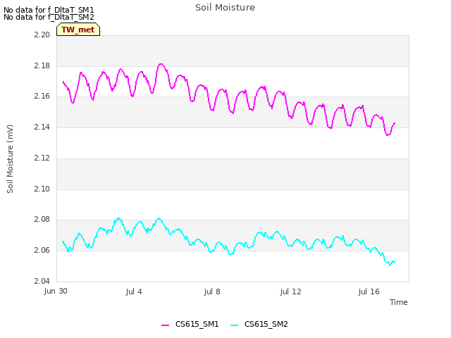 Explore the graph:Soil Moisture in a new window