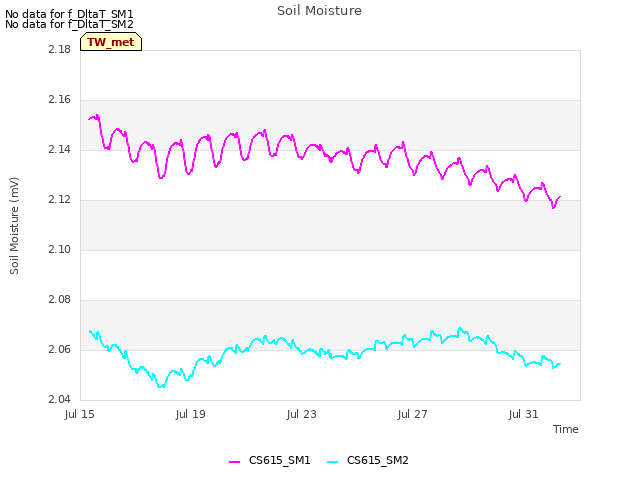 Explore the graph:Soil Moisture in a new window