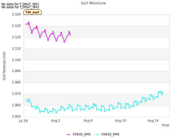 Explore the graph:Soil Moisture in a new window