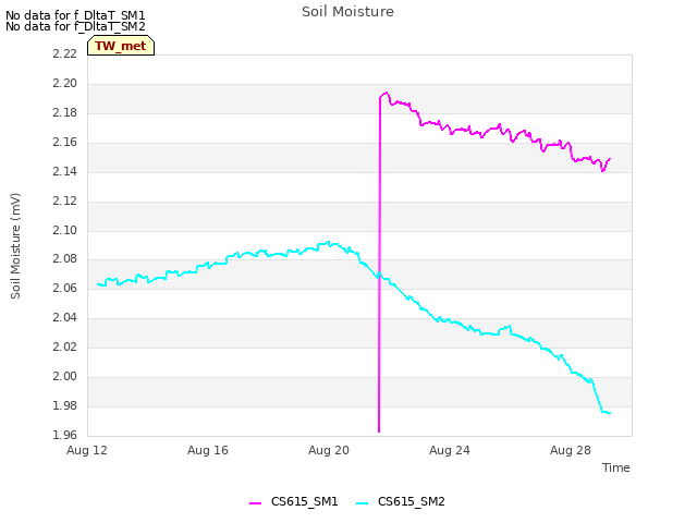 Explore the graph:Soil Moisture in a new window