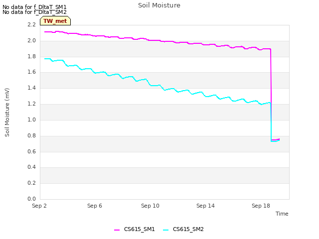 Explore the graph:Soil Moisture in a new window