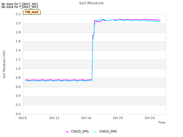 Explore the graph:Soil Moisture in a new window