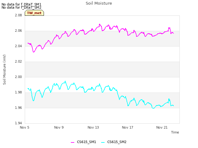 Explore the graph:Soil Moisture in a new window