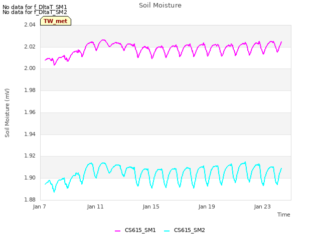 Explore the graph:Soil Moisture in a new window