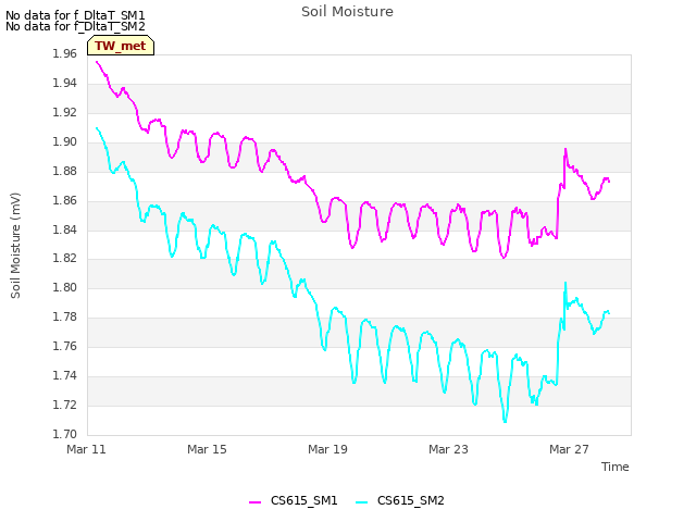 Explore the graph:Soil Moisture in a new window