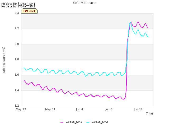 Explore the graph:Soil Moisture in a new window