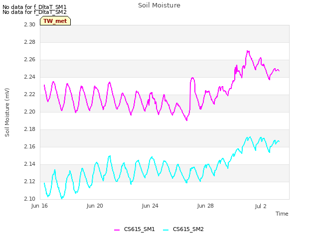 Explore the graph:Soil Moisture in a new window