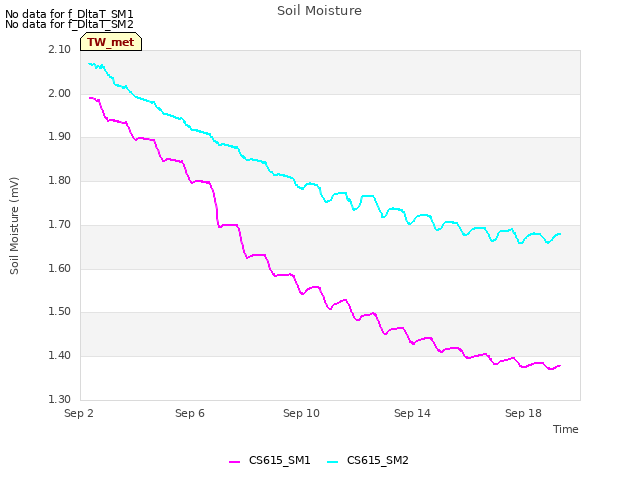 Explore the graph:Soil Moisture in a new window