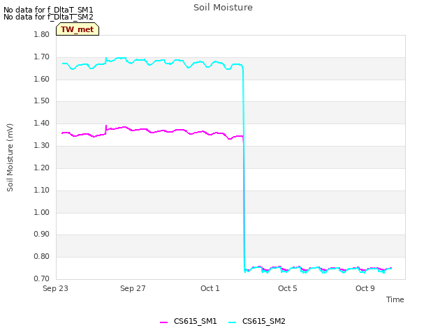 Explore the graph:Soil Moisture in a new window