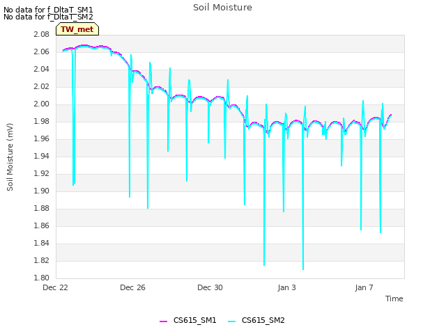 Explore the graph:Soil Moisture in a new window