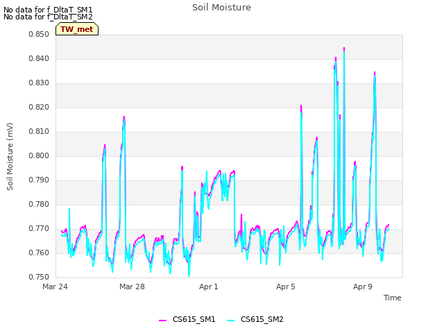Explore the graph:Soil Moisture in a new window