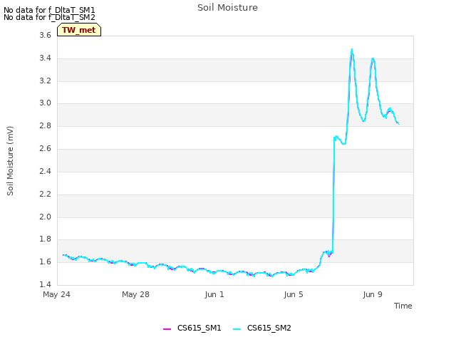 Explore the graph:Soil Moisture in a new window