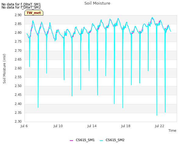Explore the graph:Soil Moisture in a new window