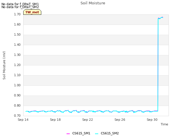 Explore the graph:Soil Moisture in a new window