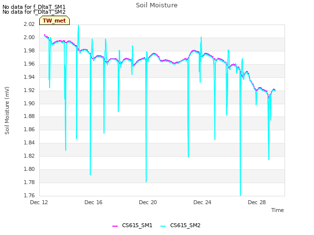 Explore the graph:Soil Moisture in a new window
