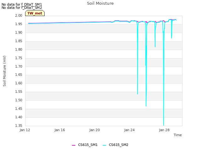Explore the graph:Soil Moisture in a new window