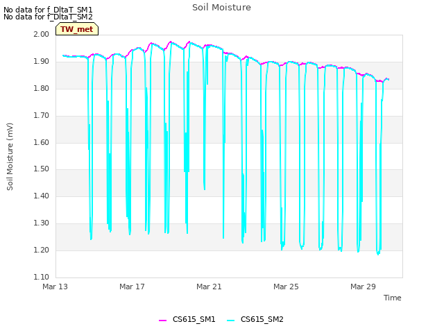 Explore the graph:Soil Moisture in a new window