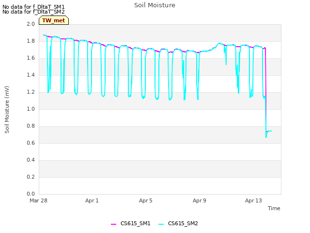Explore the graph:Soil Moisture in a new window