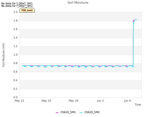 Explore the graph:Soil Moisture in a new window