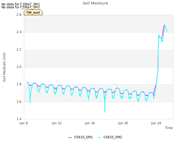 Explore the graph:Soil Moisture in a new window