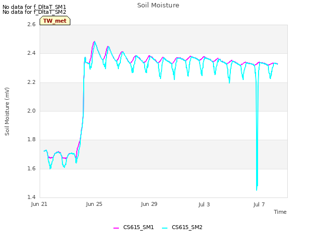 Explore the graph:Soil Moisture in a new window
