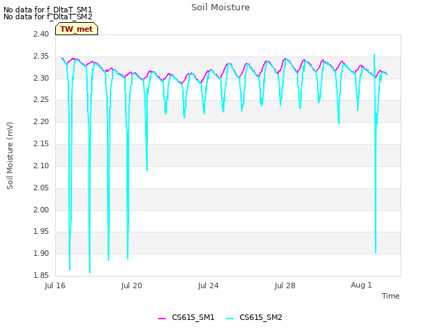 Explore the graph:Soil Moisture in a new window