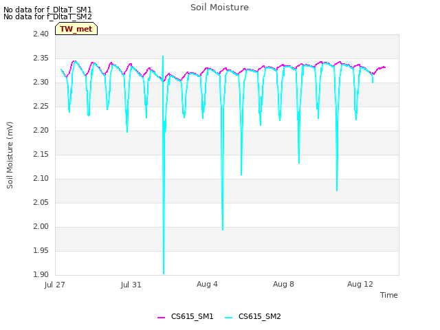 Explore the graph:Soil Moisture in a new window
