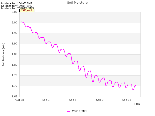 Explore the graph:Soil Moisture in a new window