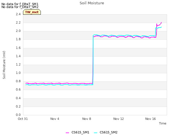 Explore the graph:Soil Moisture in a new window