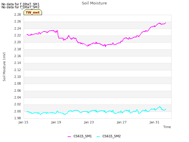Explore the graph:Soil Moisture in a new window