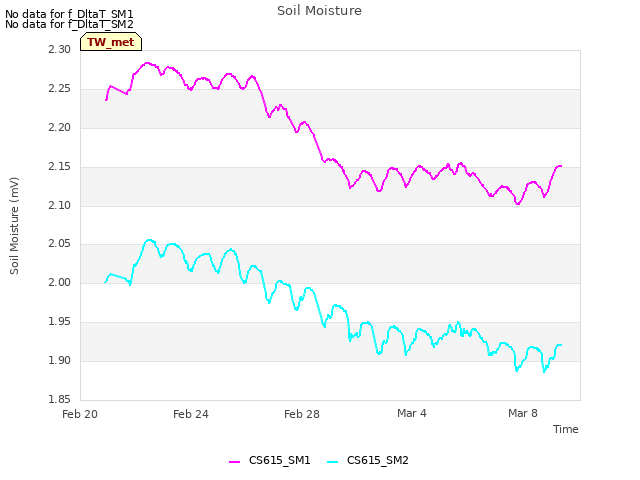 Explore the graph:Soil Moisture in a new window