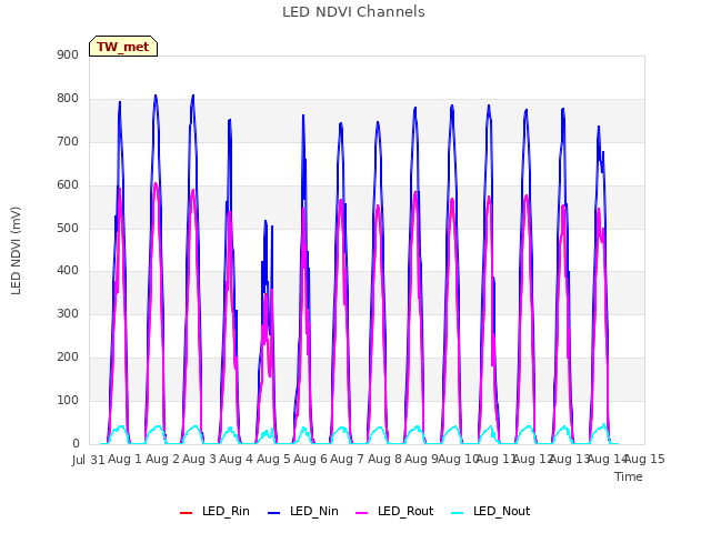 plot of LED NDVI Channels